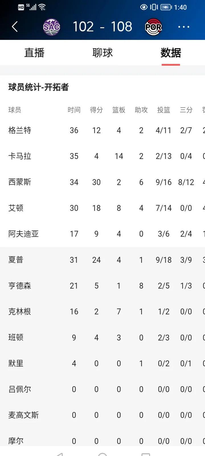 关于开拓者主帅比卢普斯执教胜率：117胜211负胜率37.5%的信息