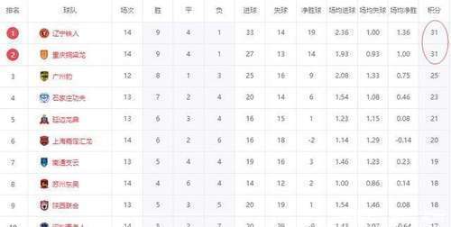 开云体育电脑版-中甲联赛积分榜：重庆铜梁龙喜迎三连胜稳居前两名，广州豹落后冲超区8分的简单介绍